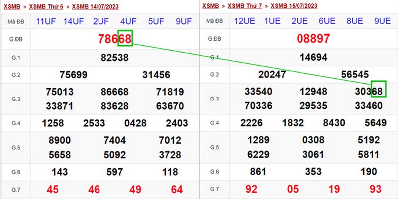 Cách Bắt Lô Rơi Cực Chuẩn Từ Các Tay Chơi Chuyên Nghiệp 5 Người chơi cần phải quan sát kết quả xổ số thường xuyên